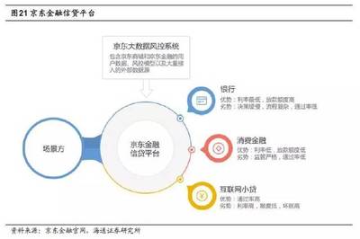 深度剖析 京東金融——打通金融場景，劍指科技輸出，強化資產評估服務